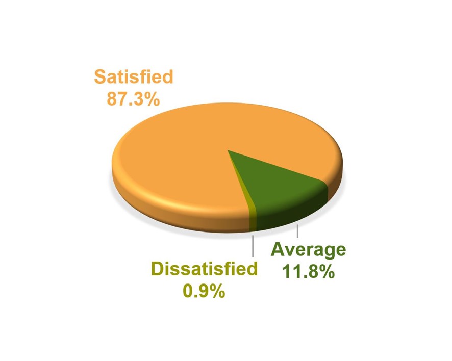 Satisfaction levels of Customer Service Hotline - Staff Performance - Satisfied 87.3%, Average 11.8%, Dissatisfied 0.9%