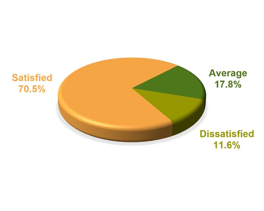 Satisfaction level of IRIS Online Services - Satisfied 73.6%, Average 20.9%, Dissatisfied 5.4%