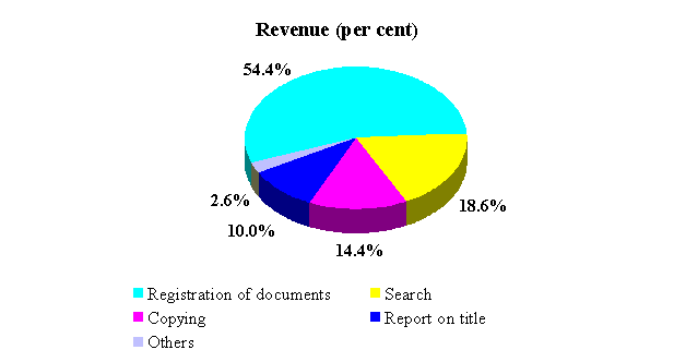 Revenue (%) Chart - Registration of documents 54.4%, Copying 14.4%, Search 18.6%, Report on title 10.0% & Others 2.6%