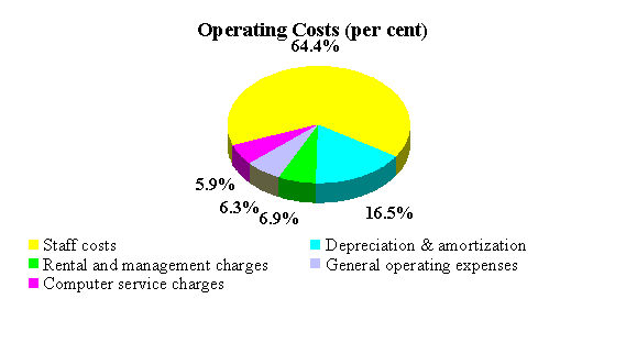 Operating Costs (%) Chart - Staff cost 64.4%, Depreciation & amortization 16.5%, Rental and management charges 6.9%, General operating expenses 6.3% & Computer service charges 5.9%