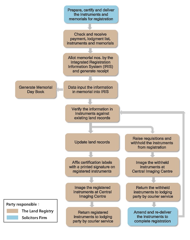 Flowchart on Registration Procedures