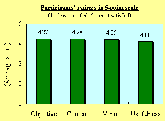 Participants' ratings in 5-point scale