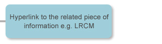 Hyperlink to the related piece of information e.g. LRCM