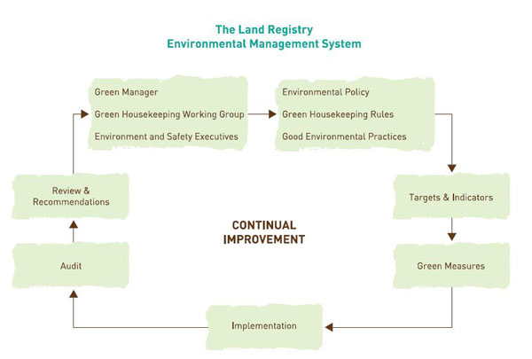 Controlling Officer's Environmental Report 2011