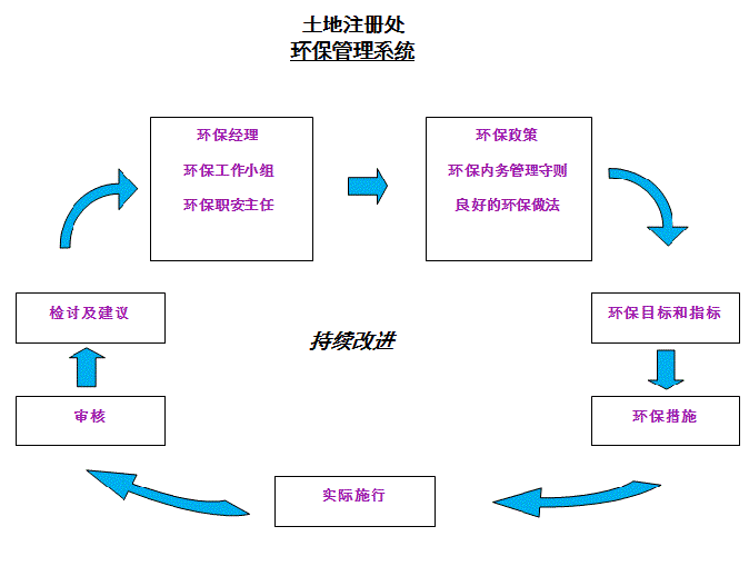 土地注册处环保管理系统