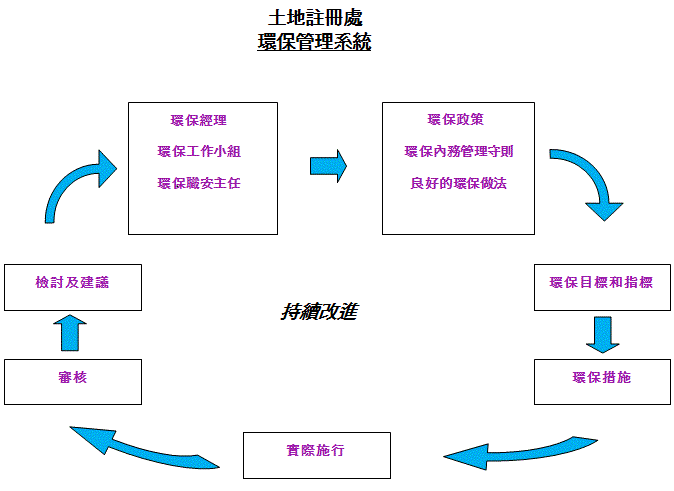 土地註冊處環保管理系統
