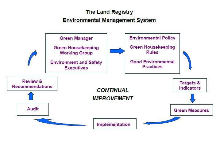 The Land Registry Environmental Management System