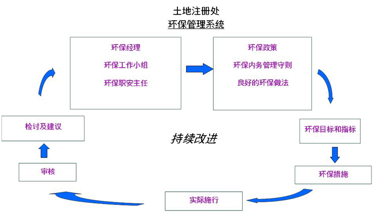 土地注册处环保管理系统 土地注册处环保管理系统