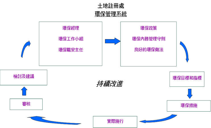 土地註冊處環保管理系統