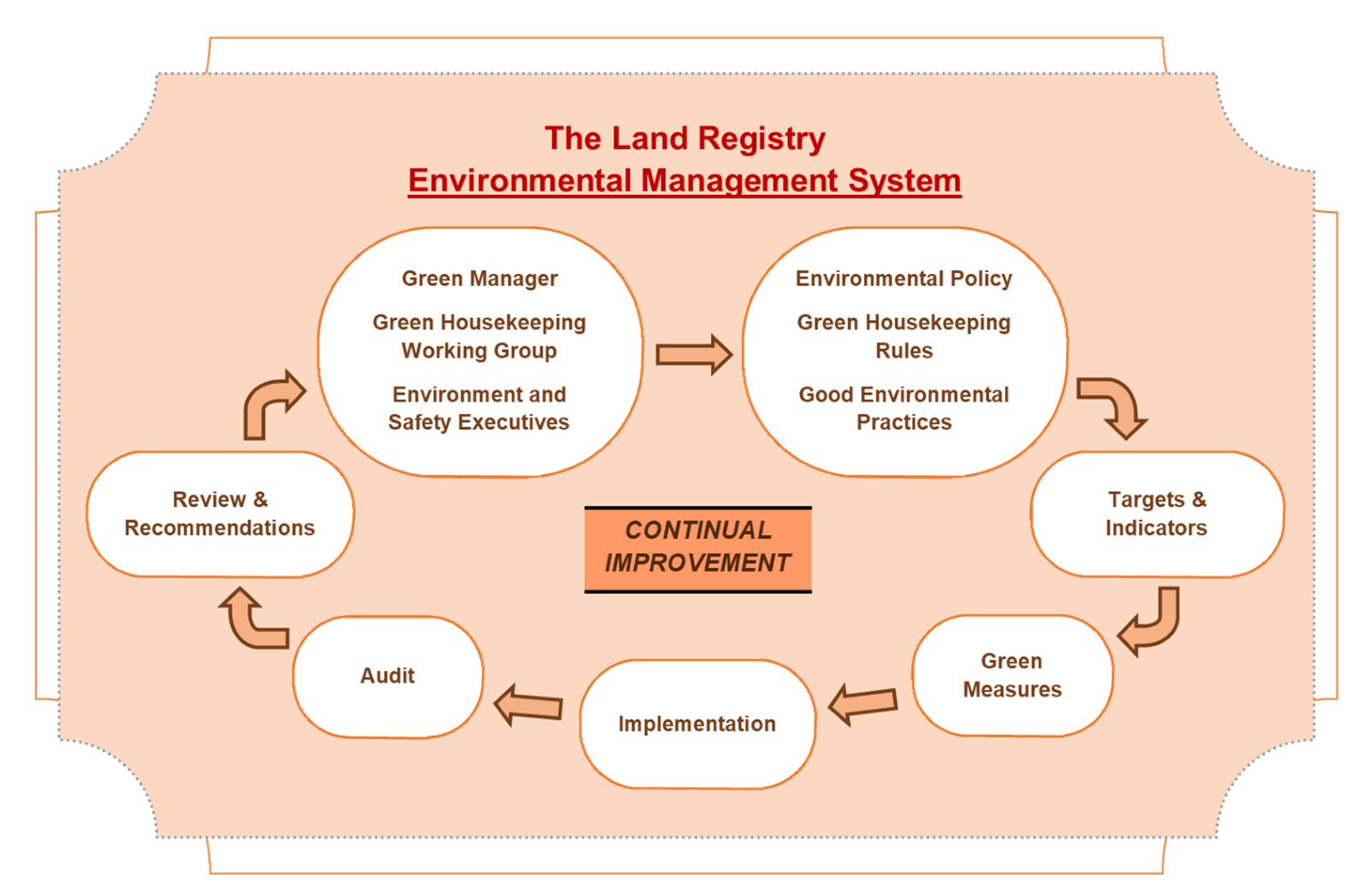 Controlling Officer’s Environmental Report 2021