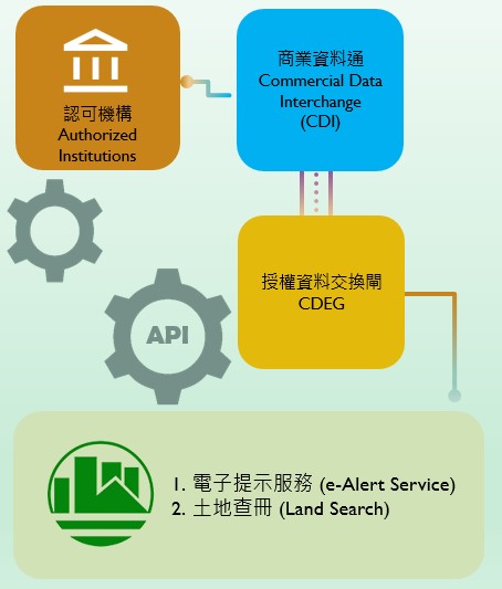 Use of Application Programming Interface (API) for Land Search Services and e-Alert Notifications