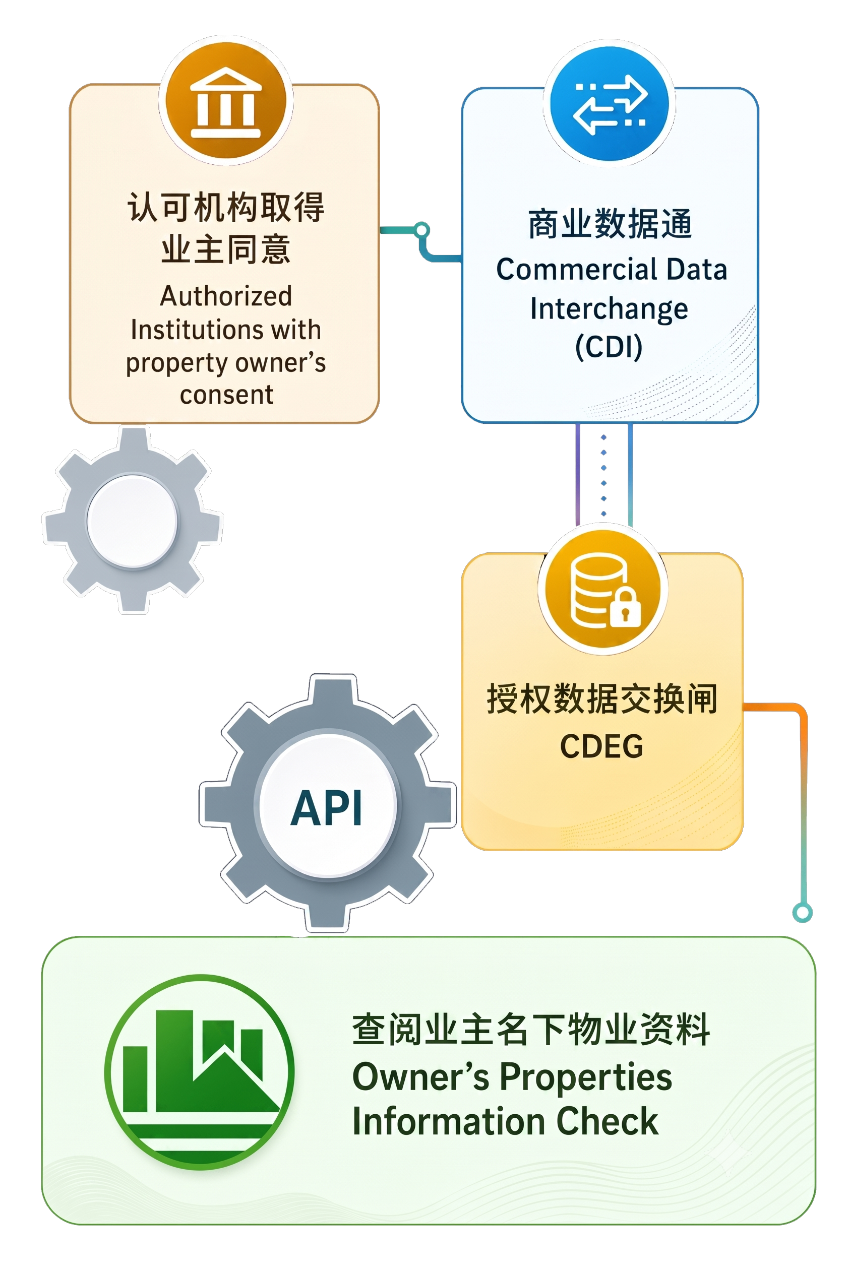 采用应用程式介面提供「查阅业主名下物业资料」服务