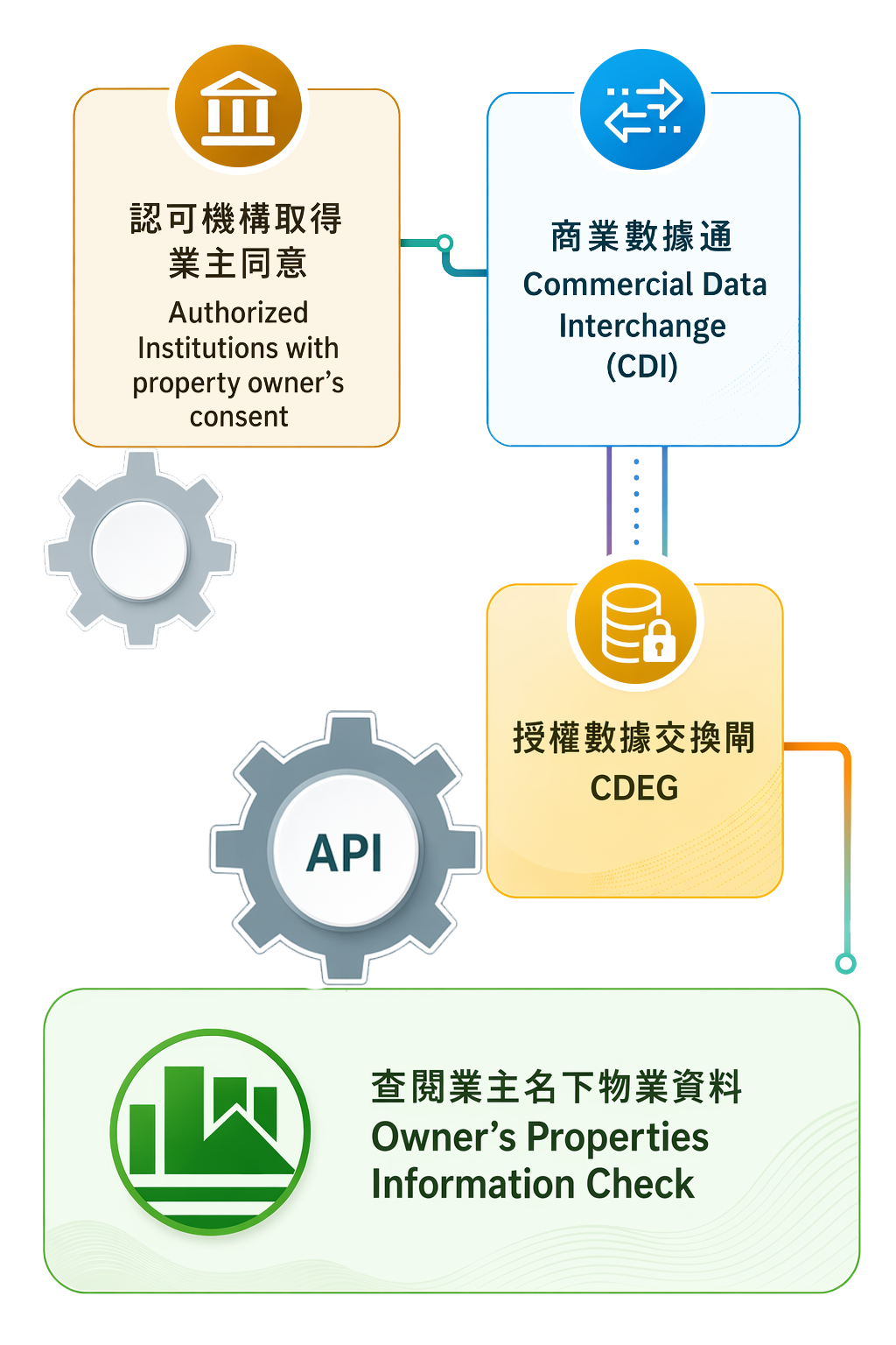 Use of Application Programming Interface (API) for Owner’s Properties Information Check (OPIC) Service