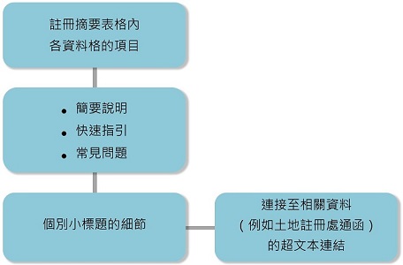 註 冊 摘 要 表 格 組 件 的 流 程 概 要 