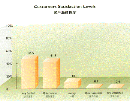 客戶滿意程度表