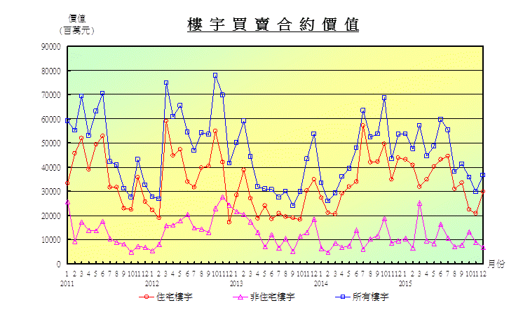 折 線 圖 顯 示 樓 宇 買 賣 合 約 價 值 折 線 圖 顯 示 樓 宇 買 賣 合 約 價 值