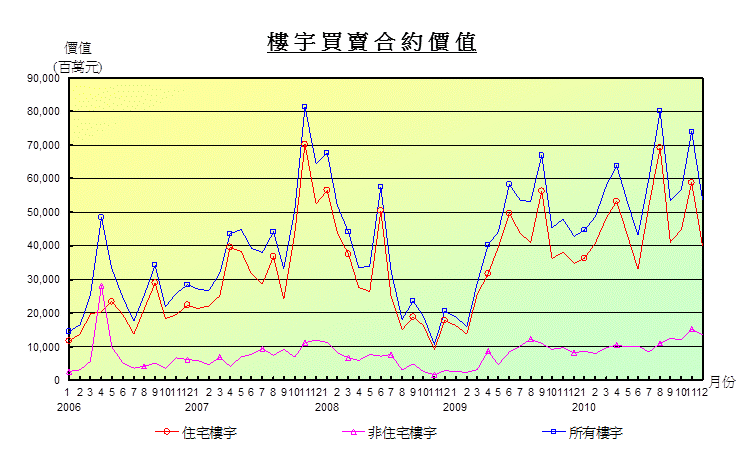 折線圖顯示樓宇買賣合約價值 折線圖顯示樓宇買賣合約價值