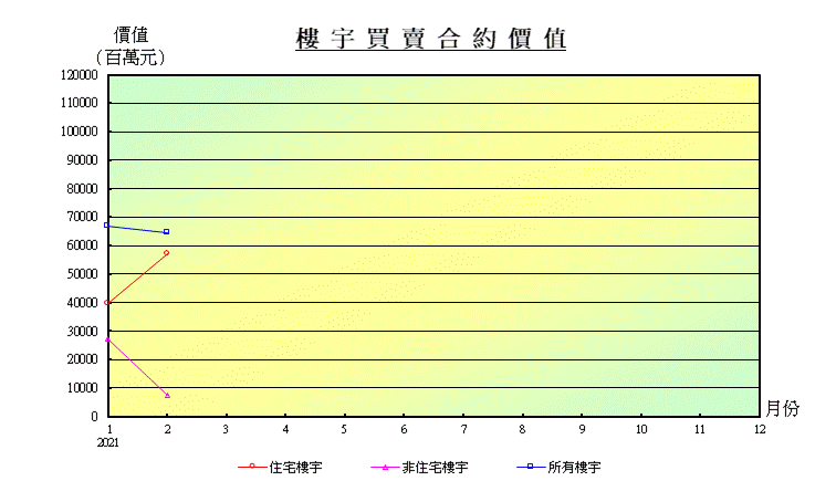折 線 圖 顯 示 樓 宇 買 賣 合 約 價 值 折 線 圖 顯 示 樓 宇 買 賣 合 約 價 值