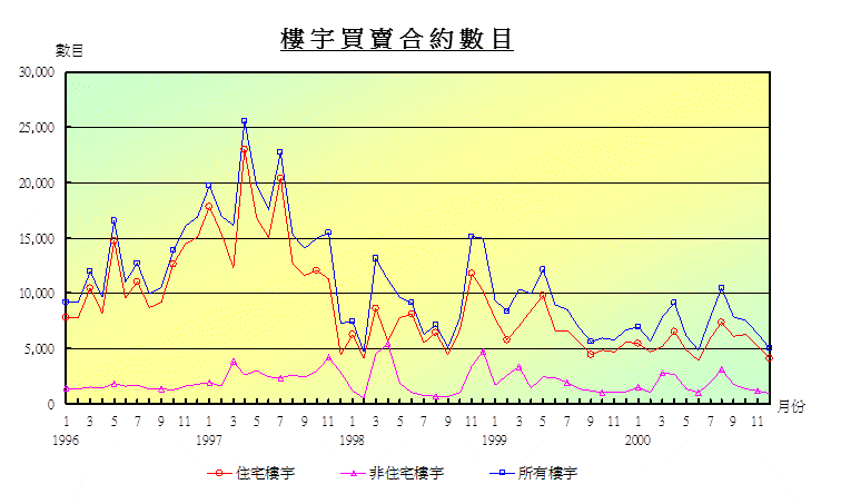 折線圖顯示樓宇買賣合約數目 折線圖顯示樓宇買賣合約數目