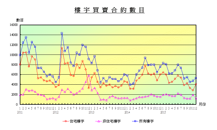 折線圖顯示樓宇買賣合約數目 折線圖顯示樓宇買賣合約數目