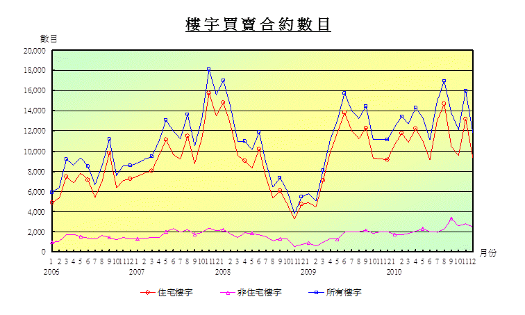 折線圖顯示樓宇買賣合約數目 折線圖顯示樓宇買賣合約數目