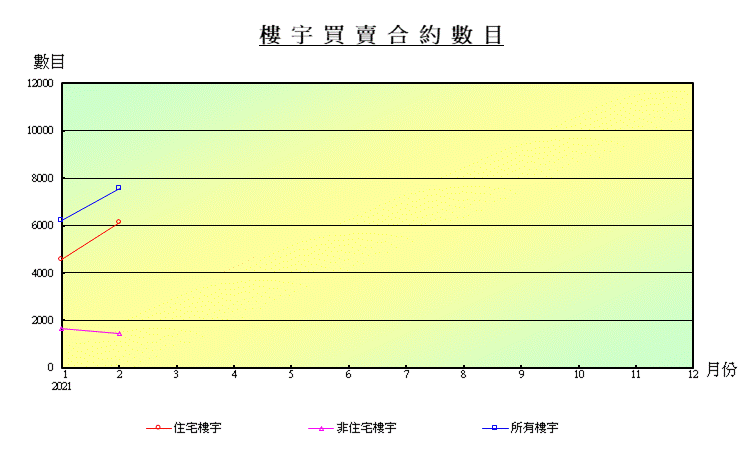 折線圖顯示樓宇買賣合約數目 折線圖顯示樓宇買賣合約數目