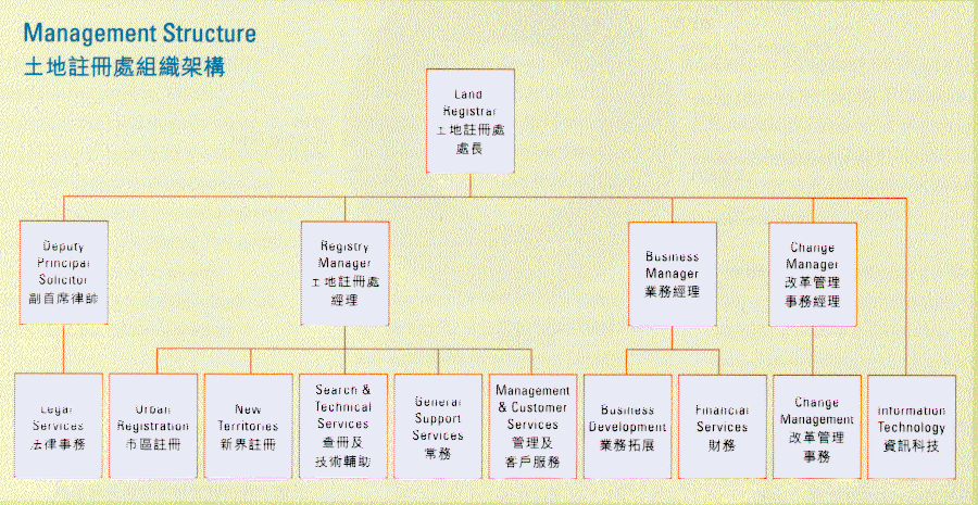 部門運作及客戶為本服務