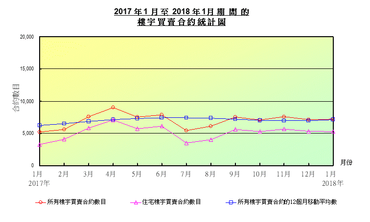 折線圖顯示樓宇買賣合約數目 折線圖顯示樓宇買賣合約數目