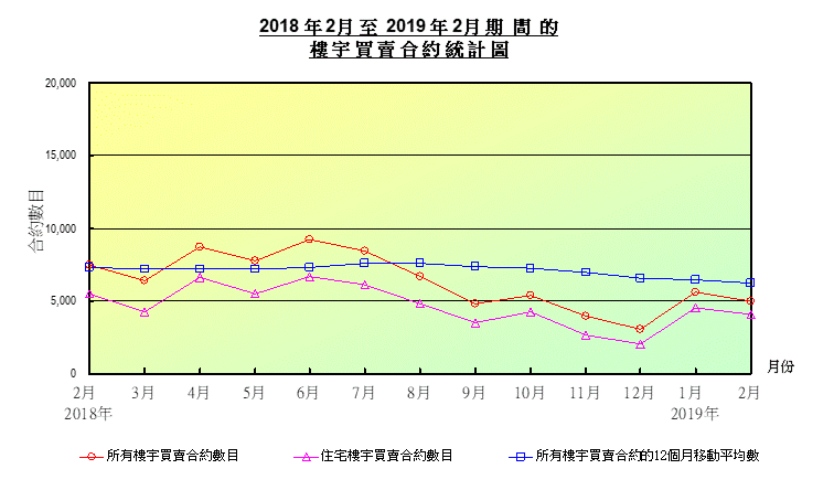 折線圖顯示樓宇買賣合約數目 折線圖顯示樓宇買賣合約數目
