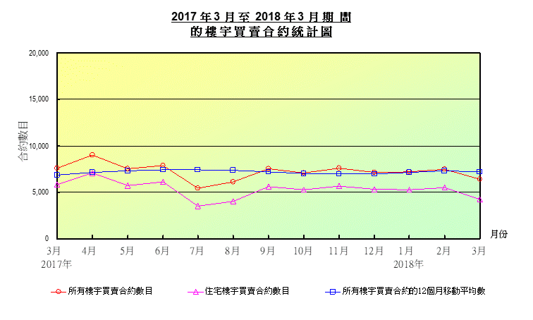 折線圖顯示樓宇買賣合約數目 折線圖顯示樓宇買賣合約數目