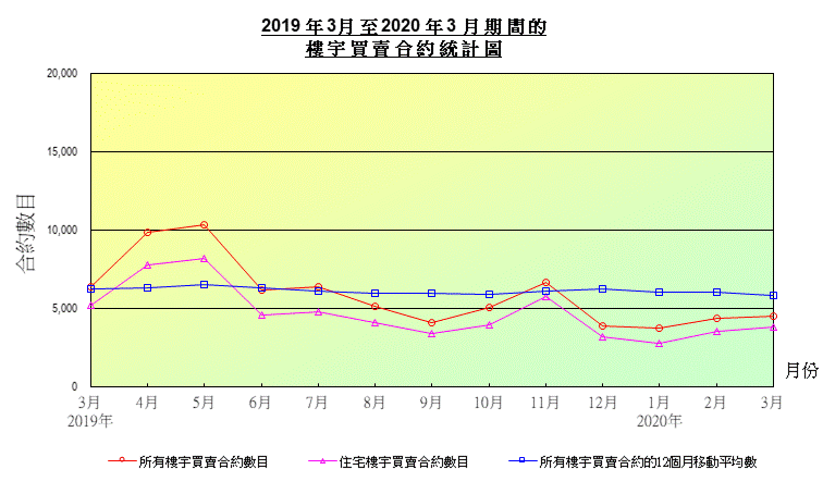 折線圖顯示樓宇買賣合約數目 折線圖顯示樓宇買賣合約數目