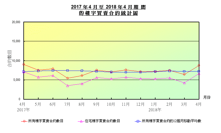 折線圖顯示樓宇買賣合約數目 折線圖顯示樓宇買賣合約數目