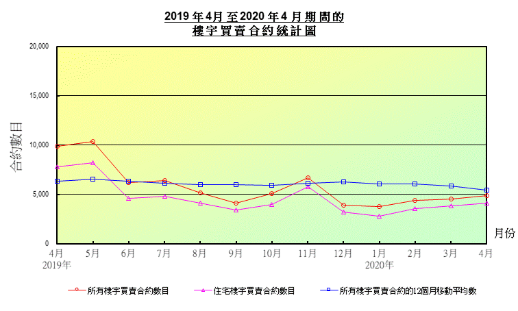 折線圖顯示樓宇買賣合約數目 折線圖顯示樓宇買賣合約數目