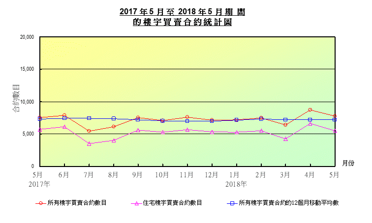 折線圖顯示樓宇買賣合約數目 折線圖顯示樓宇買賣合約數目