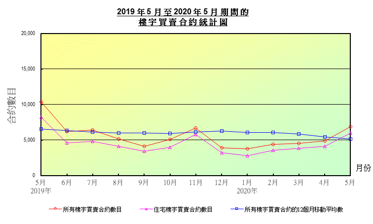 折線圖顯示樓宇買賣合約數目 折線圖顯示樓宇買賣合約數目