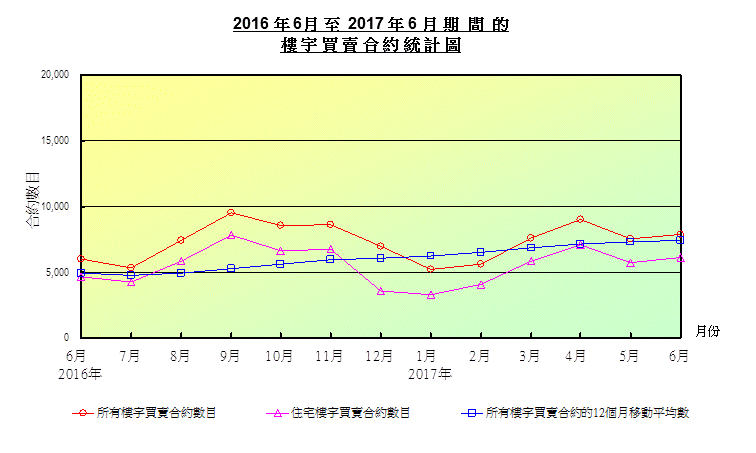折線圖顯示樓宇買賣合約數目 折線圖顯示樓宇買賣合約數目