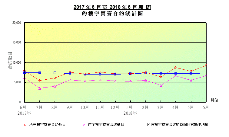 折線圖顯示樓宇買賣合約數目 折線圖顯示樓宇買賣合約數目