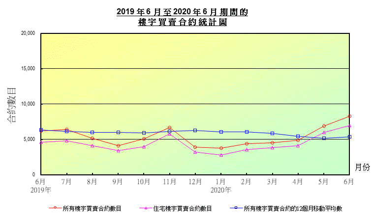 折線圖顯示樓宇買賣合約數目 折線圖顯示樓宇買賣合約數目
