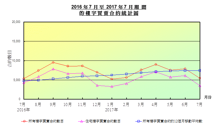 折線圖顯示樓宇買賣合約數目 折線圖顯示樓宇買賣合約數目