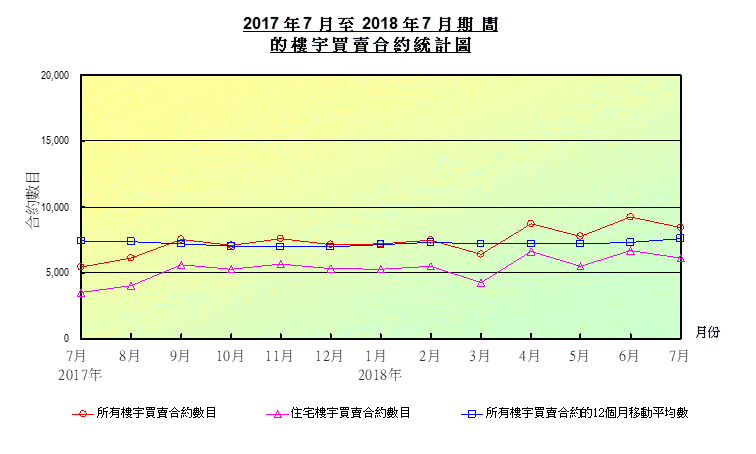 折線圖顯示樓宇買賣合約數目 折線圖顯示樓宇買賣合約數目