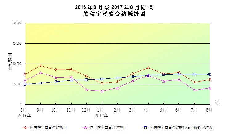 折線圖顯示樓宇買賣合約數目 折線圖顯示樓宇買賣合約數目
