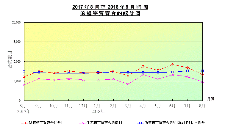 折線圖顯示樓宇買賣合約數目 折線圖顯示樓宇買賣合約數目