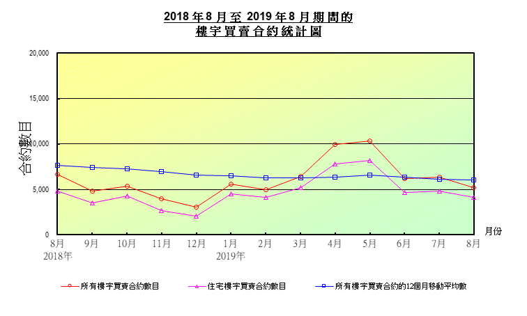 折線圖顯示樓宇買賣合約數目 折線圖顯示樓宇買賣合約數目