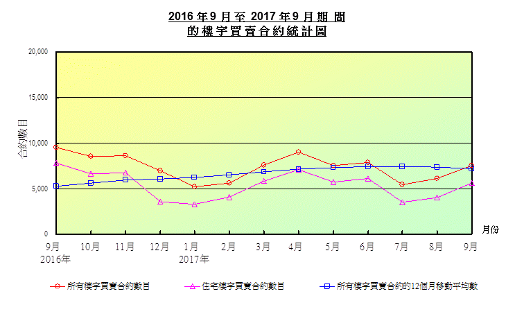 折線圖顯示樓宇買賣合約數目 折線圖顯示樓宇買賣合約數目