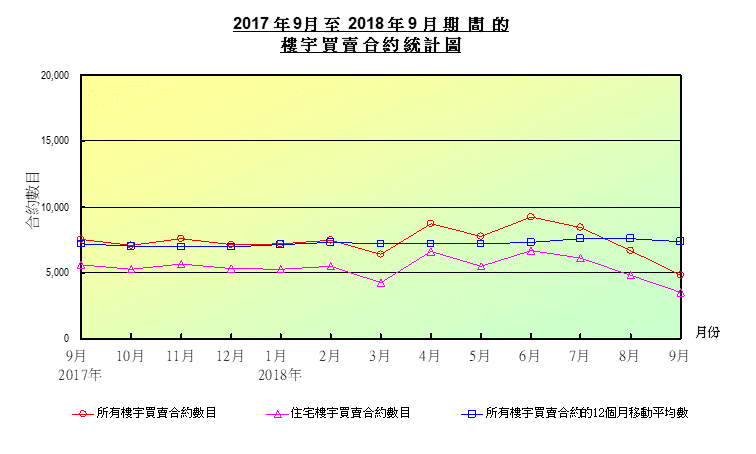 折線圖顯示樓宇買賣合約數目 折線圖顯示樓宇買賣合約數目