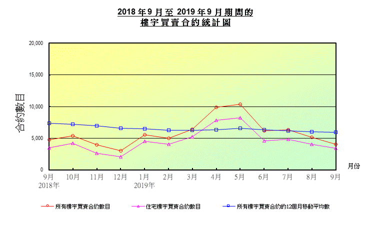 折線圖顯示樓宇買賣合約數目 折線圖顯示樓宇買賣合約數目