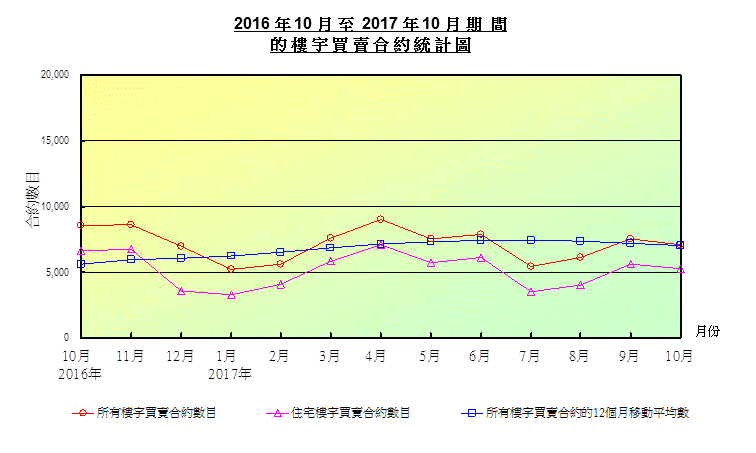 折線圖顯示樓宇買賣合約數目 折線圖顯示樓宇買賣合約數目