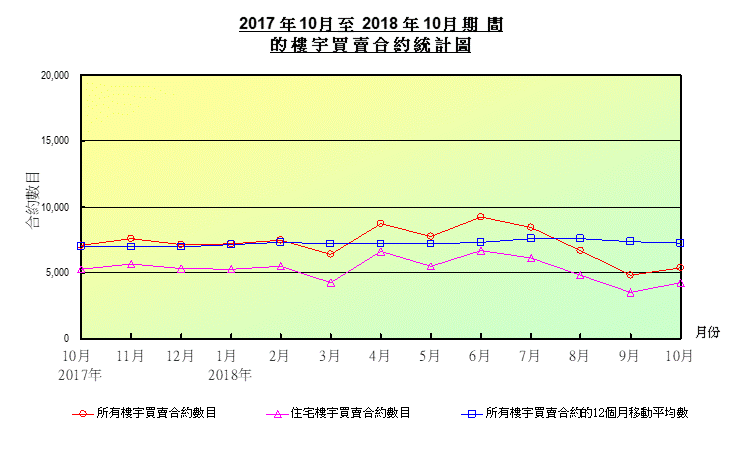 折線圖顯示樓宇買賣合約數目 折線圖顯示樓宇買賣合約數目