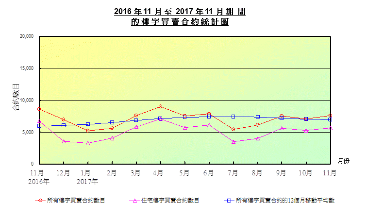 折線圖顯示樓宇買賣合約數目 折線圖顯示樓宇買賣合約數目