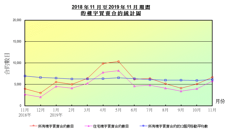 折線圖顯示樓宇買賣合約數目 折線圖顯示樓宇買賣合約數目